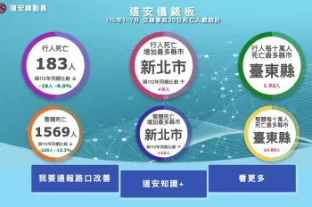 交通事故前7月仍奪1569命！新北死亡增加最多　台東每10萬人死亡數最高