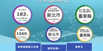 交通事故前7月仍奪1569命!新北死亡增加最多 台東每10萬人死亡數最高