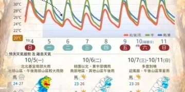 明天的天氣/10月6日東北季風影響!北部低溫23度 這些地方有雨
