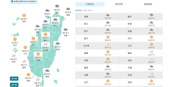 今天天氣／今晨最低18.8度！北台灣明顯轉涼　南部午後防較大雨勢