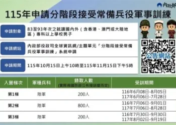大學生注意！役男分階段軍事訓練10/15開放申請　兩個暑假完成4個月兵役