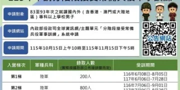 大學生注意!役男分階段軍事訓練10/15開放申請 兩個暑假完成4個月兵役